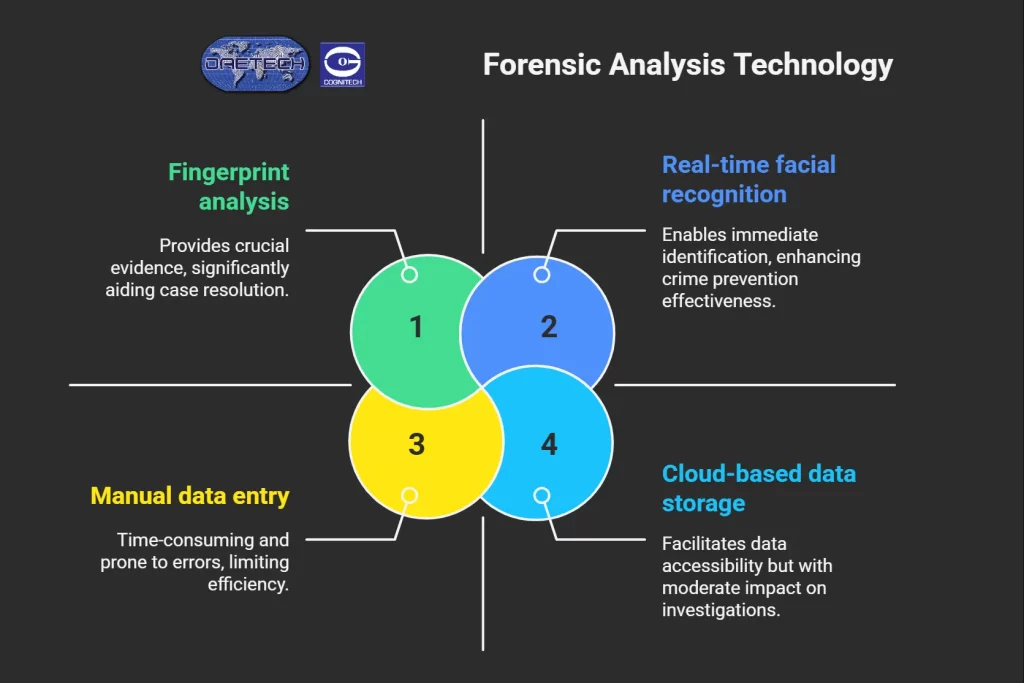 Forensic analysis technology